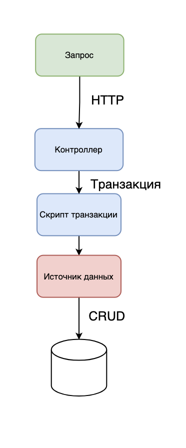 Жизненный цикл Transaction script